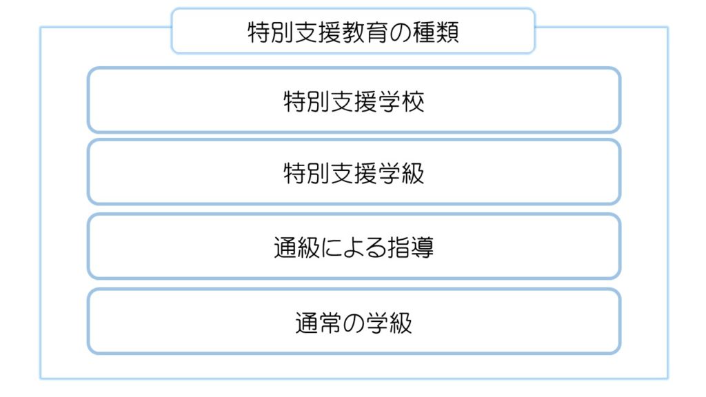 特別支援教育の種類